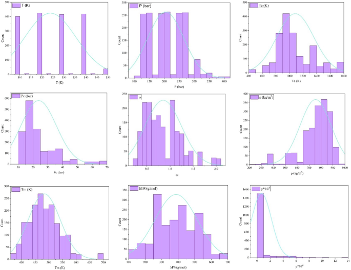 Predicting drug solubility in supercritical carbon dioxide green solvent using machine learning models based on thermodynamic properties