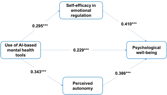 Use of ai-based mental health tools and psychological well-being among Chinese university students: a parallel mediation model of emotional self-efficacy and perceived autonomy