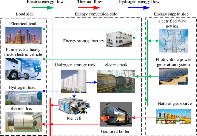 An optimal scheduling method of integrated energy system in industrial ...