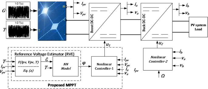 Comprehensive control strategy for standalone photovoltaic systems with ...