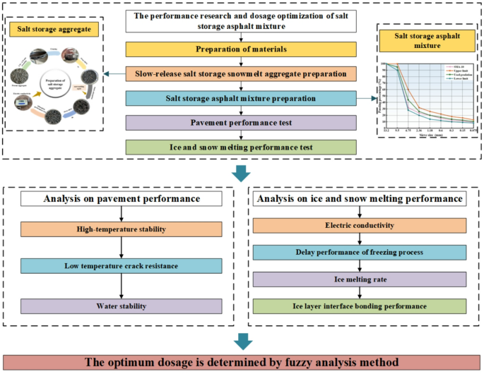 Performance evaluation and optimal dosage determination of slow release ...