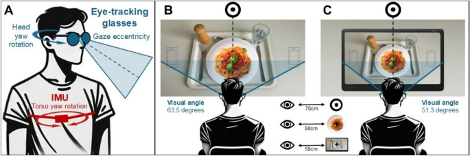 Taking the eye-tracker out to dinner: characterizing spatial attention ...