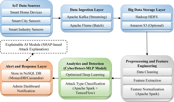 CyberDetect MLP a big data enabled optimized deep learning framework ...