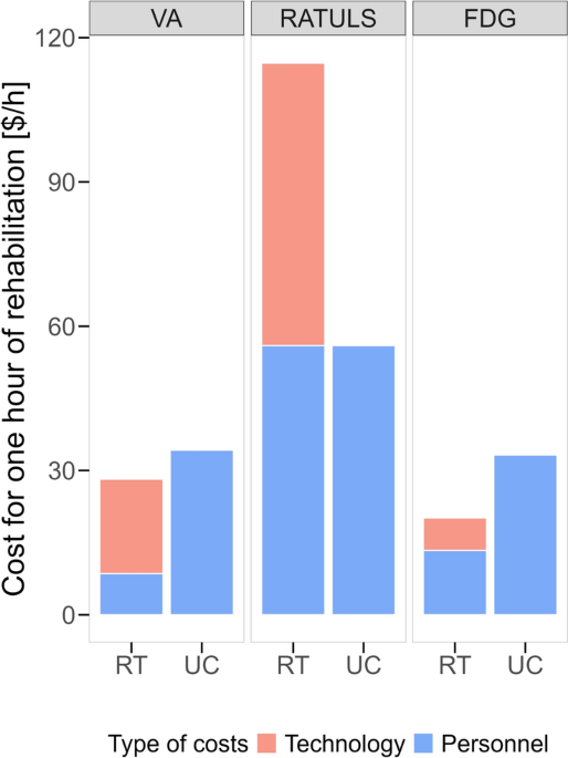 Breaking down costs: rehabilitation robotics vs. usual care therapy in diverse healthcare models