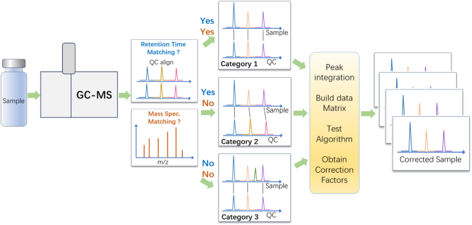 Correction of gas chromatography–mass spectrometry long-term ...
