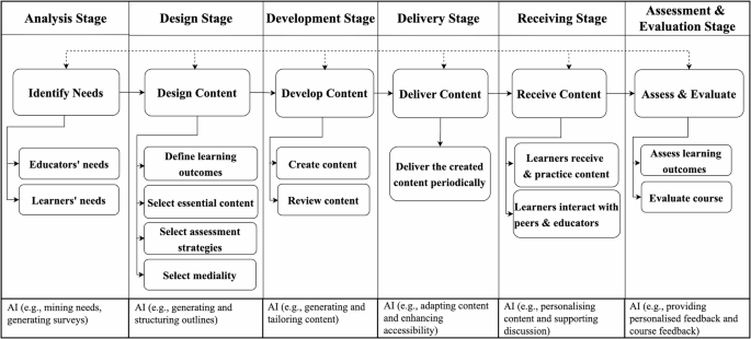 The MIND model a microlearning AI-integrated instructional design for enhanced learning outcomes