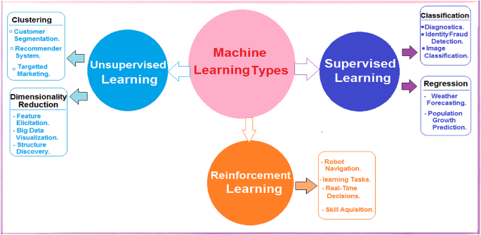 Pediatric diabetes prediction using machine learning - Scientific Reports