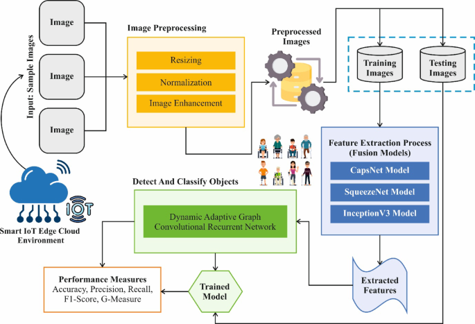 Intelligent feature fusion with dynamic graph convolutional recurrent ...