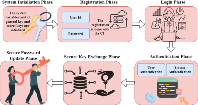 A secure multi phase authentication protocol for cloud infrastructure ...