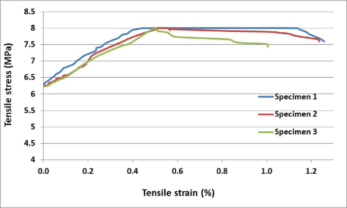 Enhancing flexural behavior and ductility of fixed-end RC beams using ...