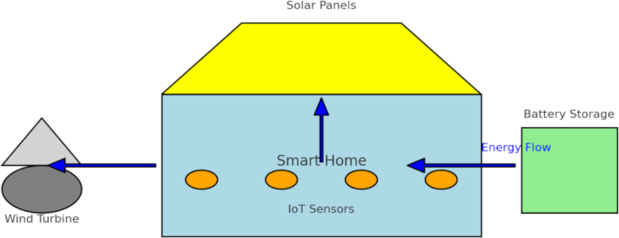 Empowering smart homes by IoT-driven hybrid renewable energy integration for enhanced efficiency