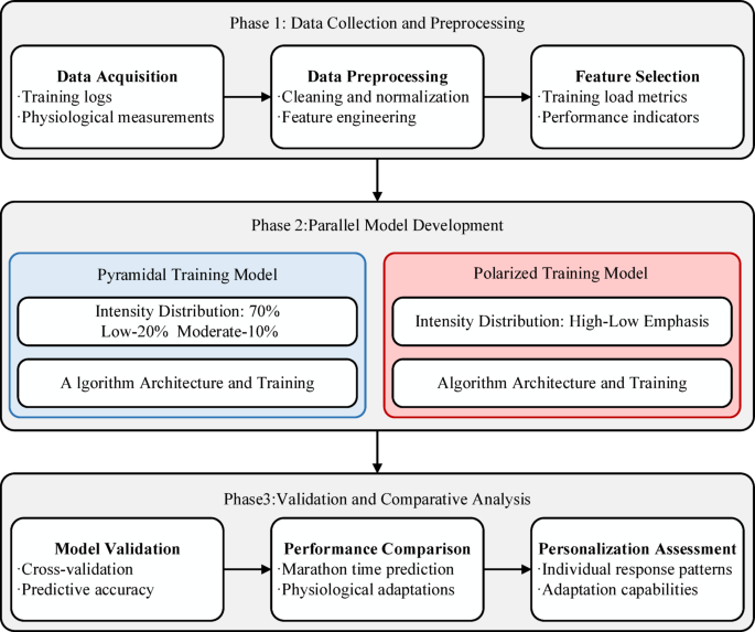 Machine learning-based personalized training models for optimizing marathon performance through pyramidal and polarized training intensity distributions