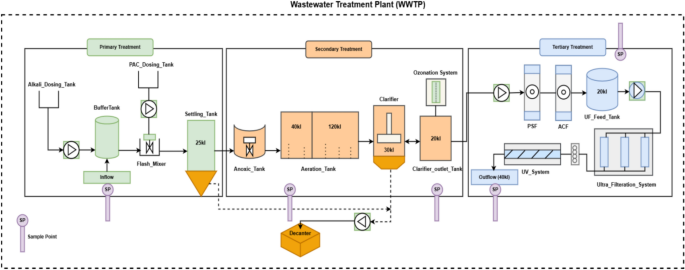 Data driven multi-stage transformer based framework for intelligent ...