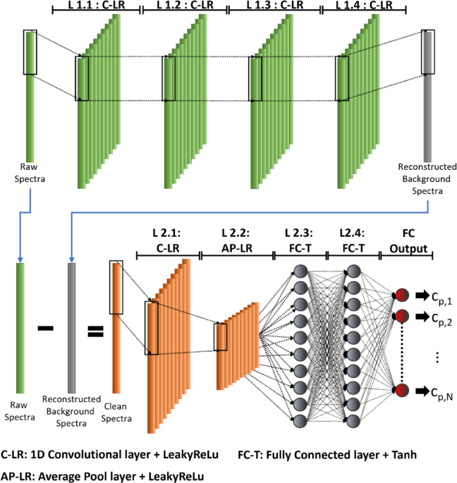 Unsupervised spectra information extraction using physics-informed ...