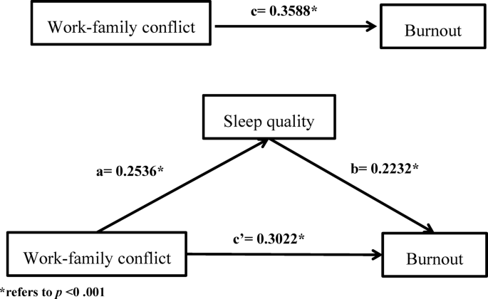 Sleep disorders mediate the relationship between work family conflict ...