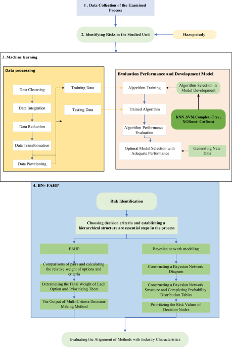 Machine learning and bayesian network based on fuzzy AHP framework for risk assessment in process units