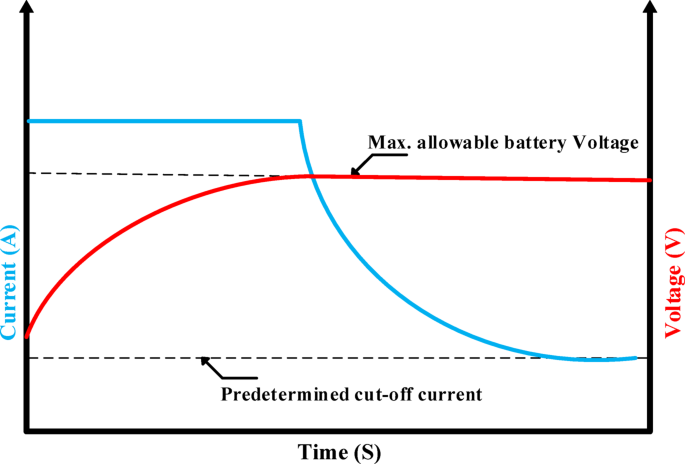 Optimized Multi-Stepped constant current constant voltage fast charging ...