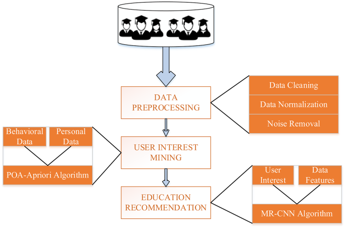 Research on personalized distance education recommendation system based ...