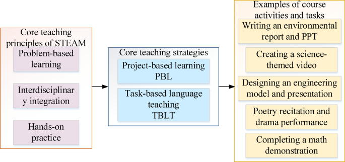 A transformer based approach to STEAM integrated english course design ...