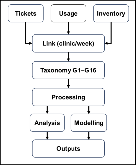 Retrospective analysis of dental chair failures and usage patterns in ...