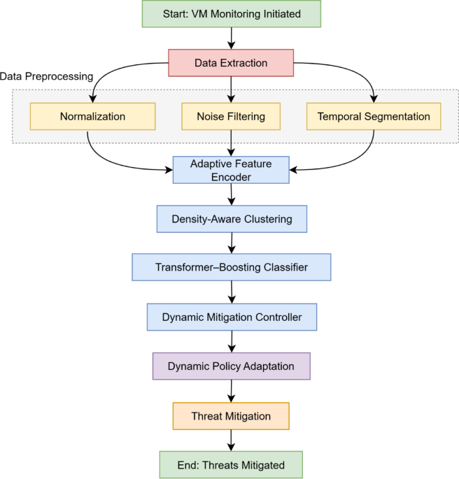 Adaptive and scalable protection framework for virtual machines ...
