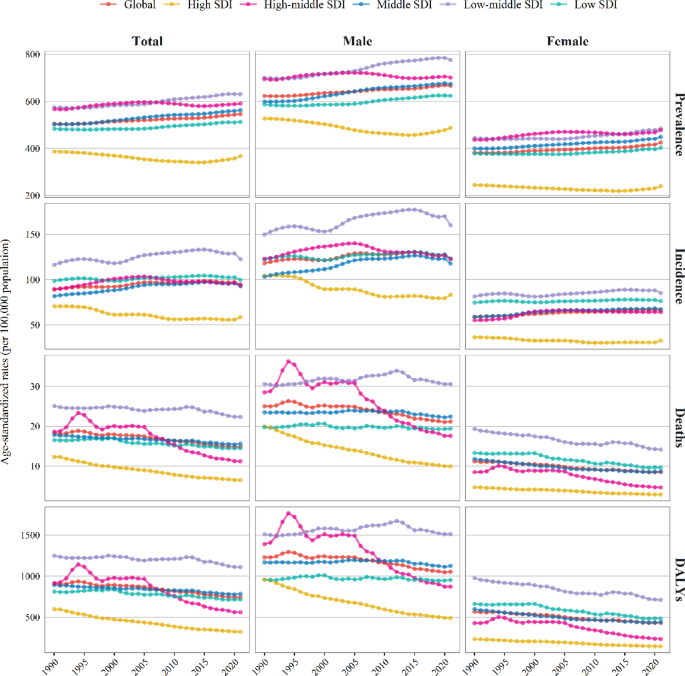 Global, regional, and national burden of ischemic heart disease in young and middle-aged population from 1990 to 2021