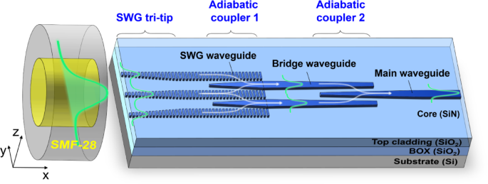 Subwavelength grating-assisted silicon nitride edge coupler with ...