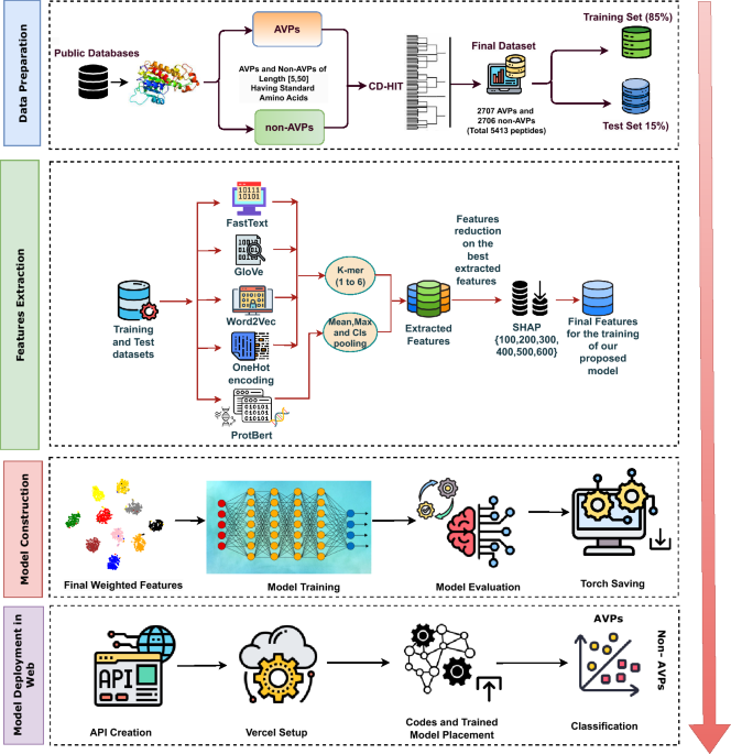 GRUATT-AVP: leveraging a novel attention-based gated recurrent unit to ...