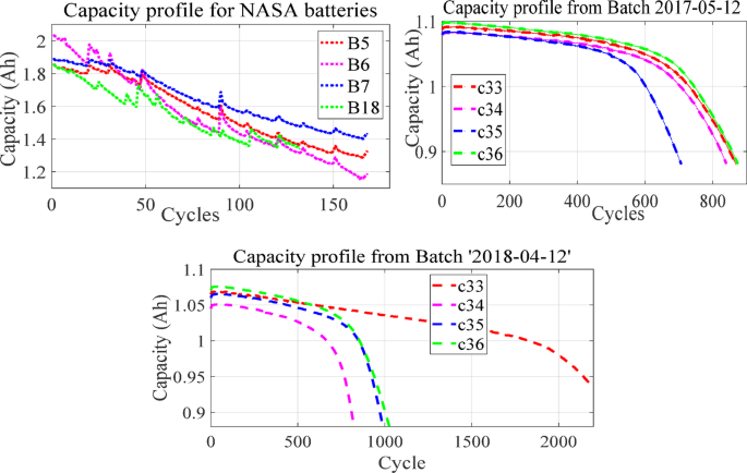 Hybrid optimized remaining useful life prediction framework for lithium ...