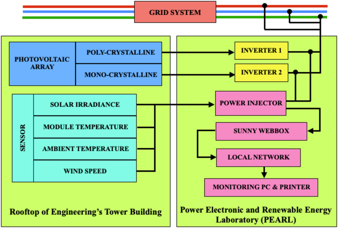 Performance evaluation and degradation analysis of grid connected ...