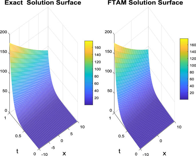 Semi analytical solution strategy for fractional Fornberg Whitham ...