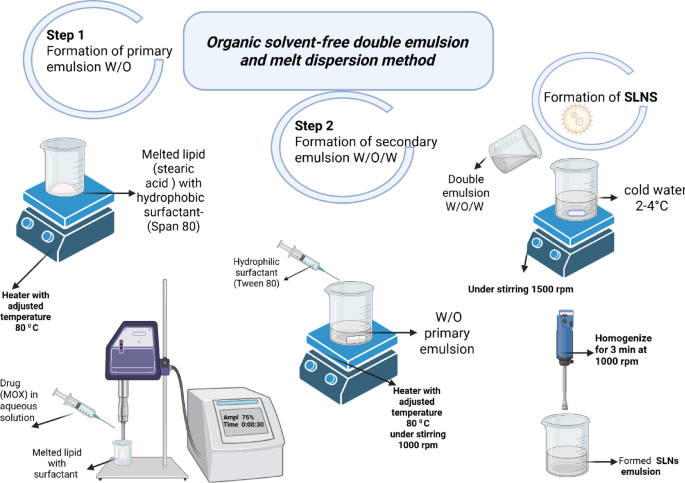 Development and optimization of Moxifloxacin solid lipid nanoparticles via double emulsion organic solvent free technique applying Box–Behnken experimental desi