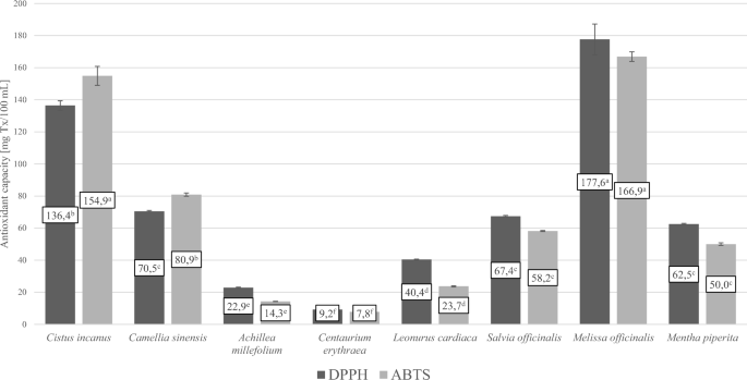 Antioxidant properties and antibacterial activity of selected herbal teas