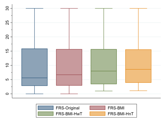 Performance of non-laboratory Framingham risk scores using self ...