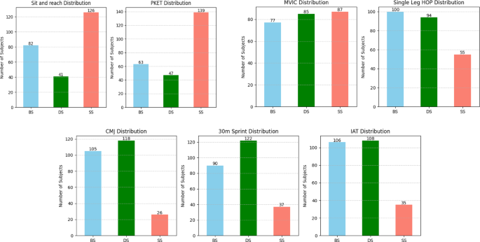 Evaluation of various traditional machine learning techniques for predicting the acute effect of different hamstring muscle stretching methods among male soccer players
