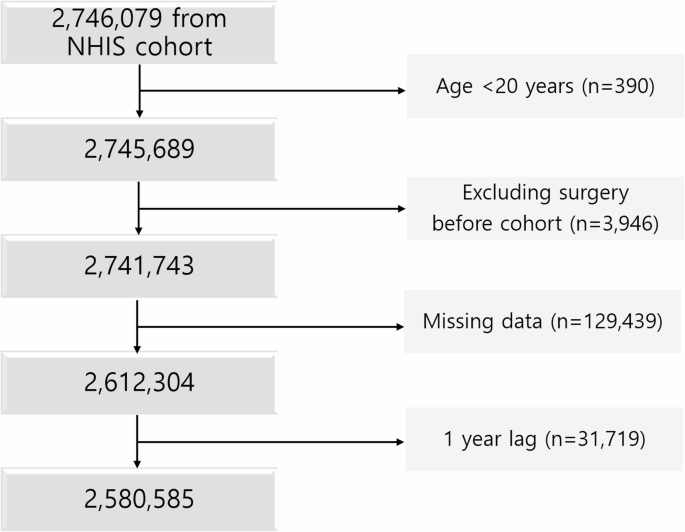 Nationwide study of income-based disparities in diabetic limb preservation in South Korea