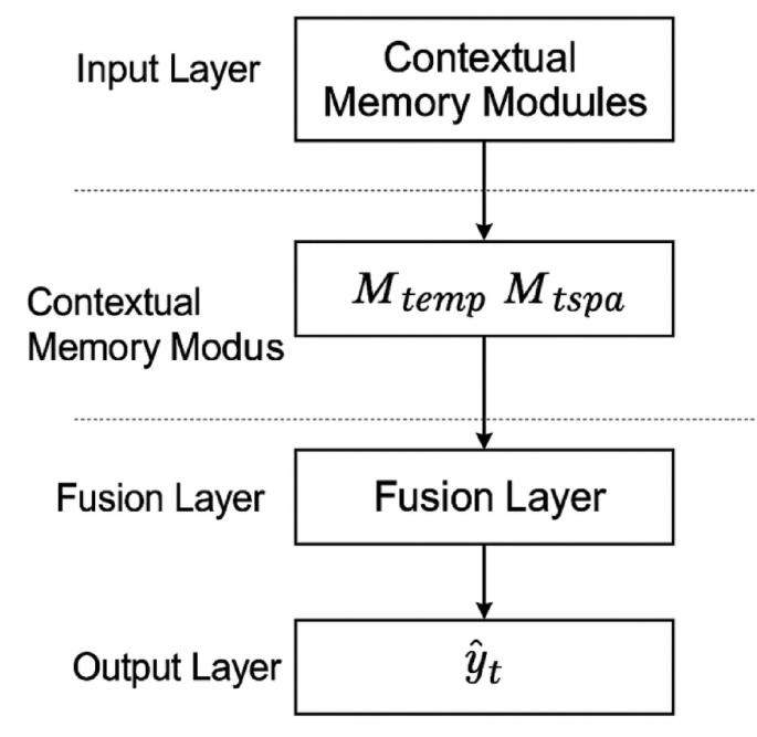 Adaptive contextual memory network for enhanced communication and efficiency in the internet of underwater things