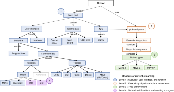 A gamification training system designed according to a mental model ...