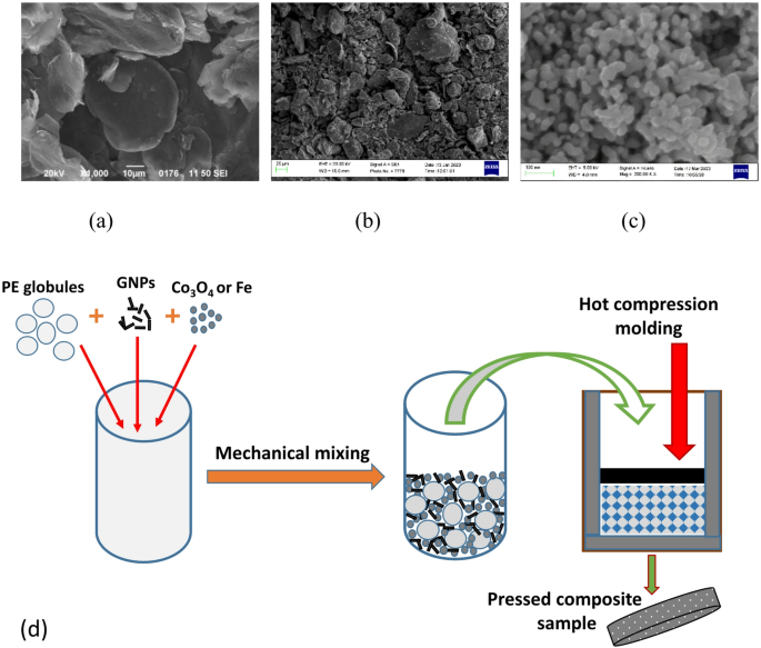 Negative permittivity and permeability of polyethylene-based composites with segregated filler network in microwave range - Scientific Reports