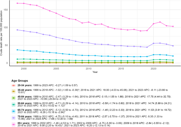 Temporal trends and disparities in stroke and diabetes mellitus ...