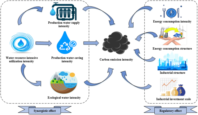 Evaluation of synergistic and regulatory effects of carbon-reduction ...