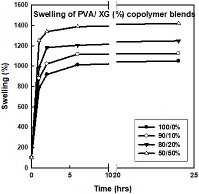Radiation induced preparation of polymer blends based on poly(vinyl alcohol/xanthan) polymers as gas sensors for food packing - Scientific Reports