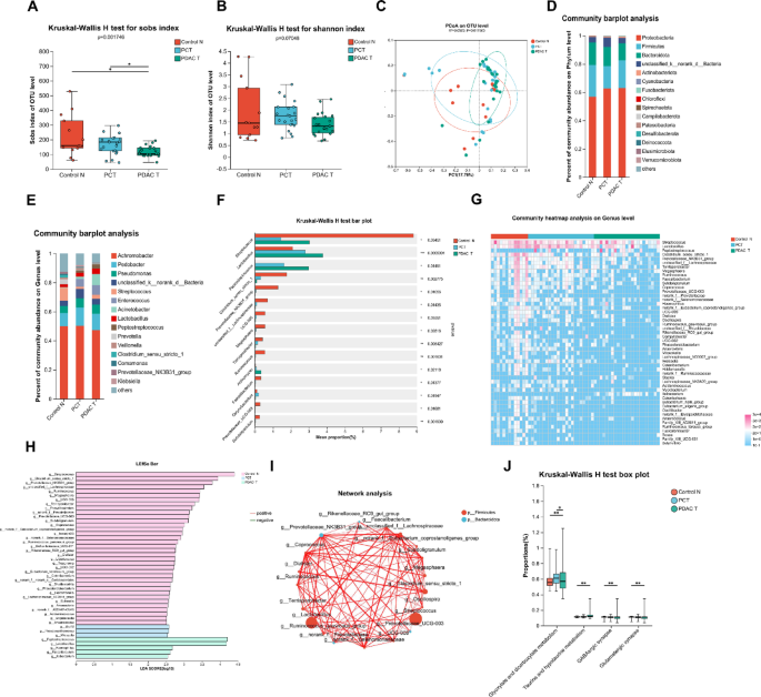 Integrative analysis of pancreatic microbiota and metabolome in ...