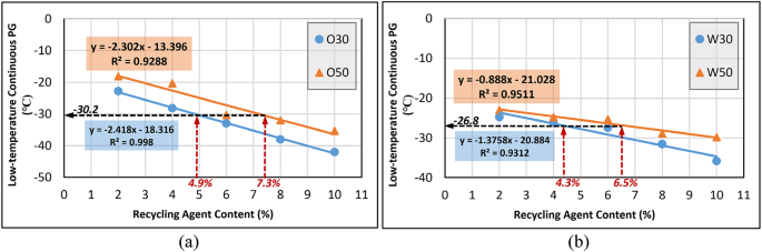 Rheological and aging performance of reclaimed asphalt binders modified ...