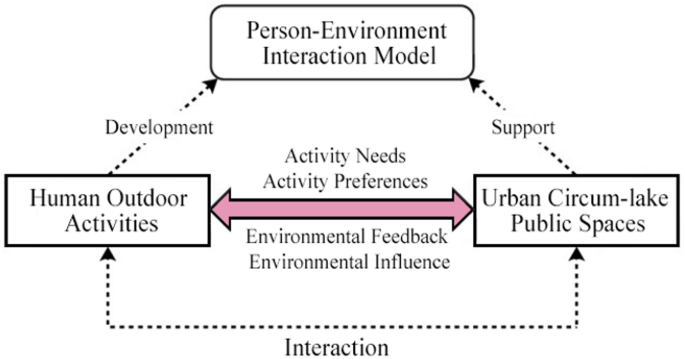 Association between public space and resident outdoor activity behavior ...