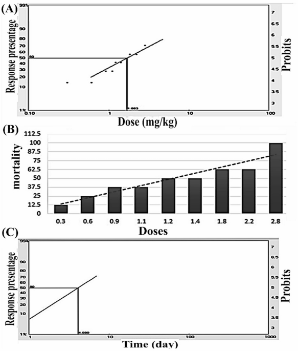 Evaluation of bromadiolone combined with ciprofloxacin, vitamin D, aspirin,  and cinnamon as an apoptosis-mediated rodenticide strategy | Scientific  Reports