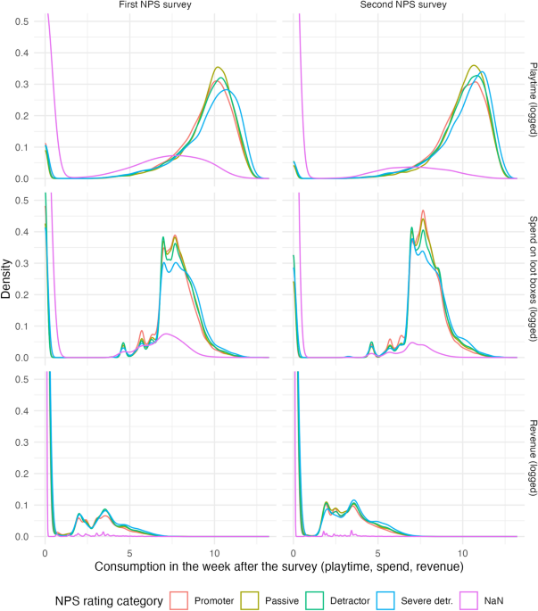 Net Promoter Score inversion may signal problematic digital use