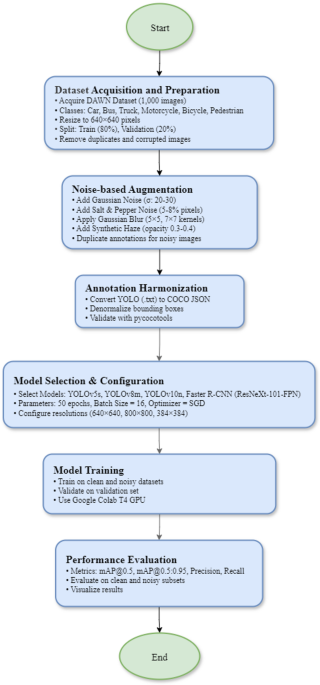 Robustness analysis of YOLO and faster R-CNN for object detection in  realistic weather scenarios with noise augmentation | Scientific Reports