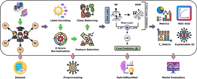 Deep learning-based AI model for predicting academic success and engagement among physical higher education students
