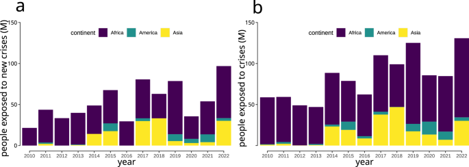 Deeply divergent human exposure to food crises across socioeconomic pathways - Scientific Reports